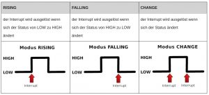 Der Interrupt-Befehl attachInterrupt() - Funduino - Kits und ...